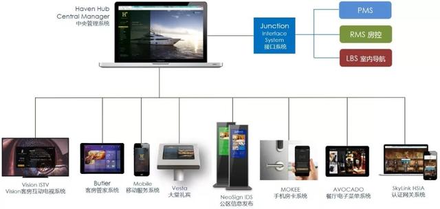 酒店智能化的發(fā)展方向是怎么樣的？(圖2)